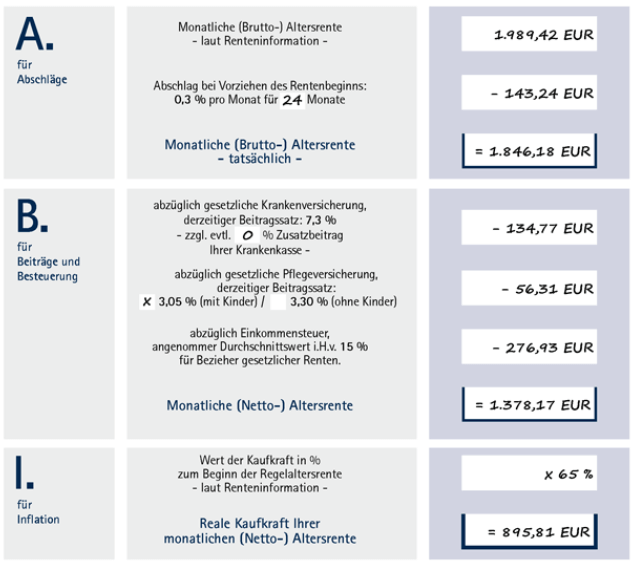 Abzüge bei der Rente - machen Sie Ihr Renten-A.B.I.