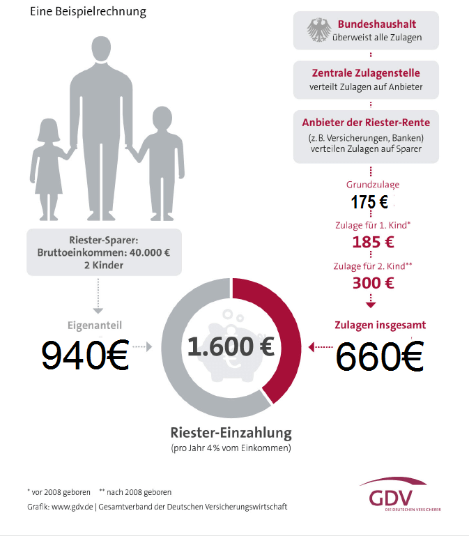 Riester-Rente - Eine Beispielrechnung -