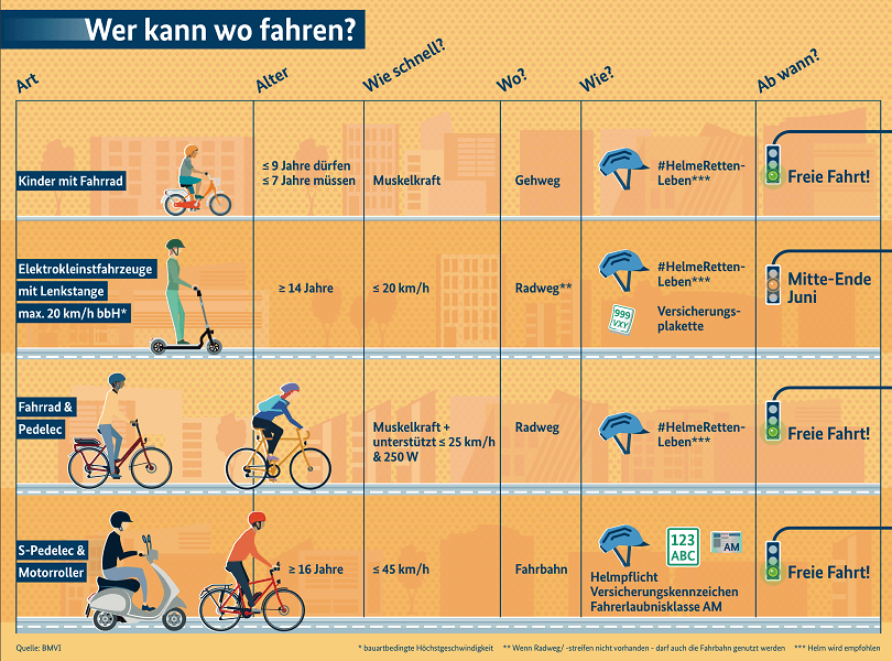 Wer kann mit Fahrrad, E-Roller & Co. wo und wie schnell fahren?