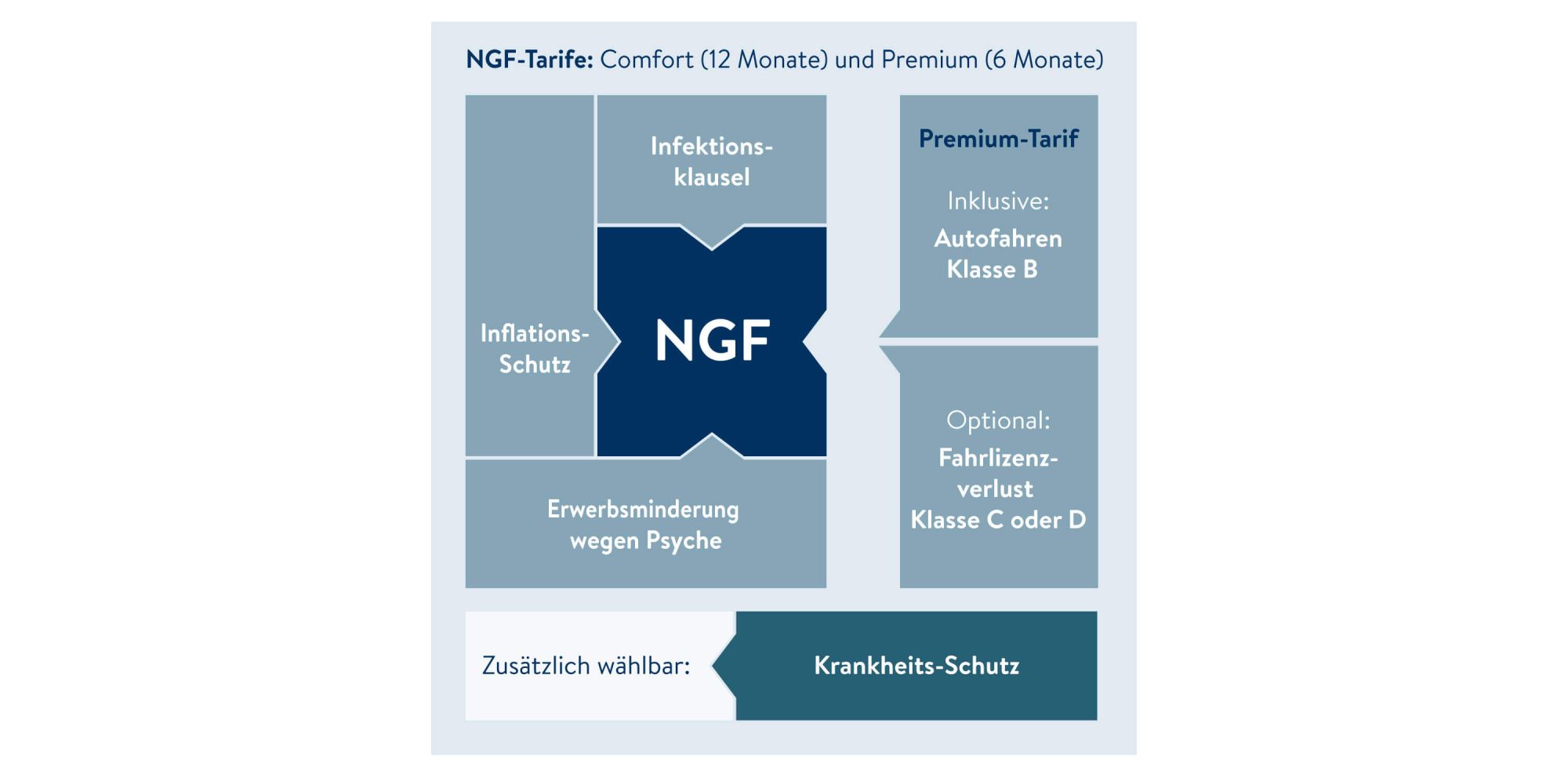 Nürnberger Grundfähigkeiten Tarife